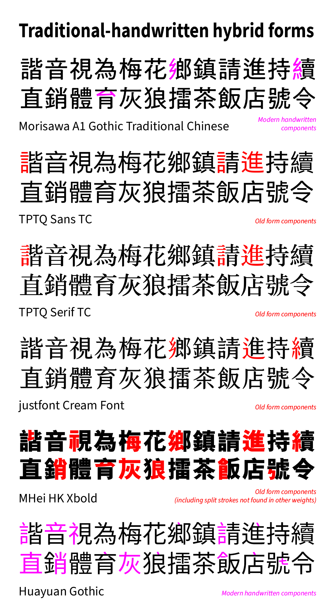 Examples of Traditional-handwritten hybrid forms